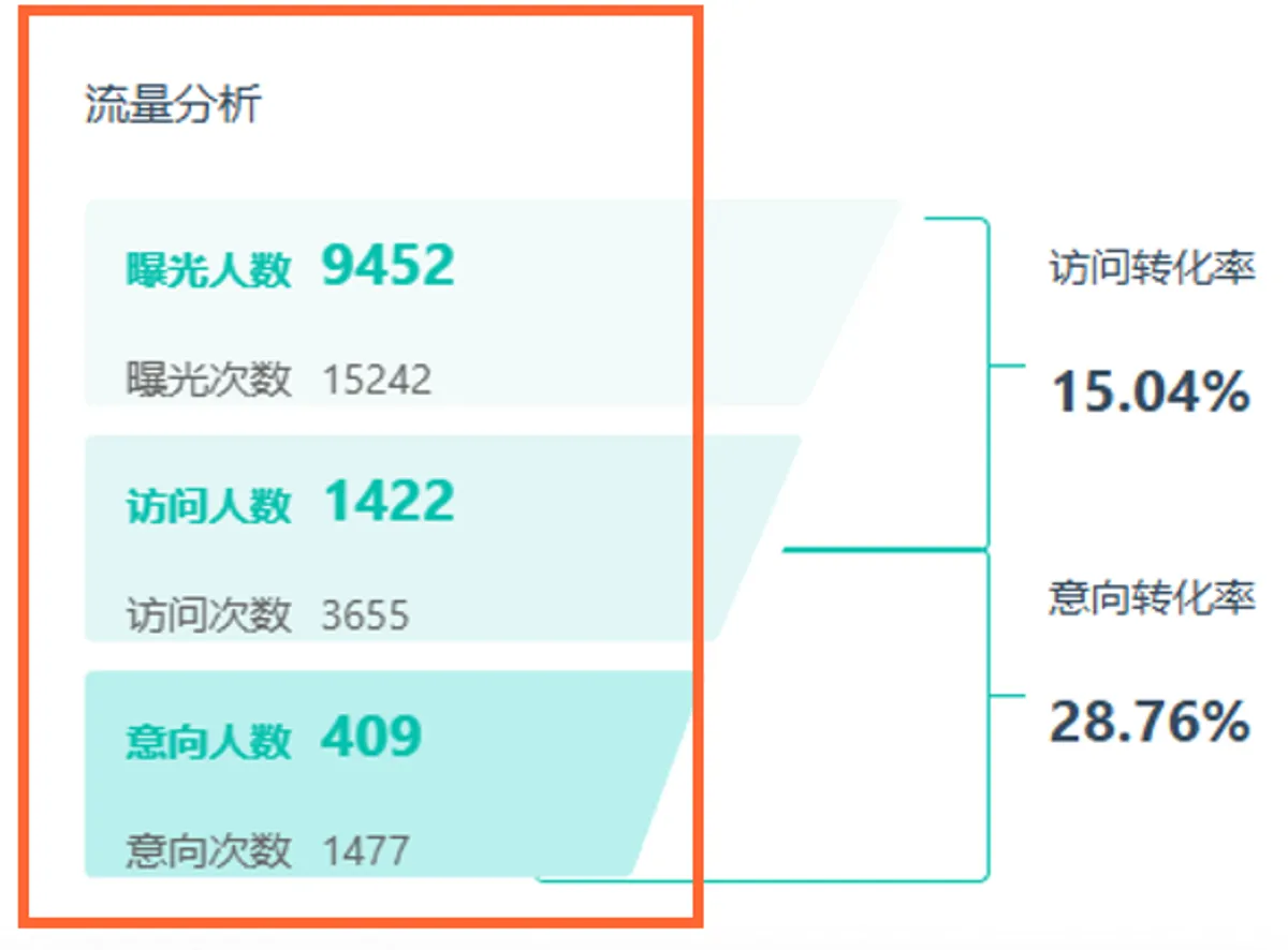중국 마케팅 결과 데이터